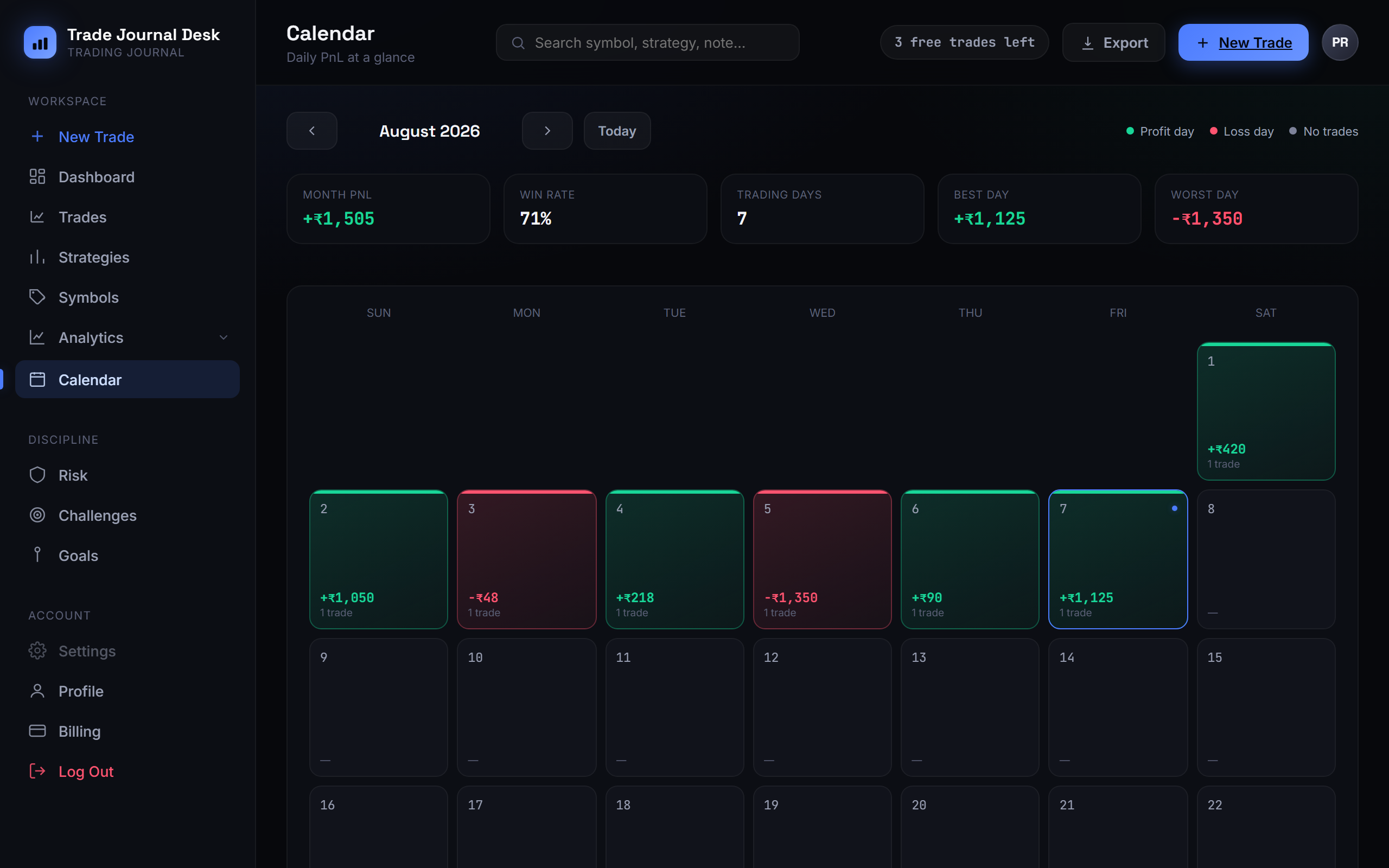 Calendar view showing daily PnL for each trading day in August, with monthly PnL, win rate, and best/worst day summary cards