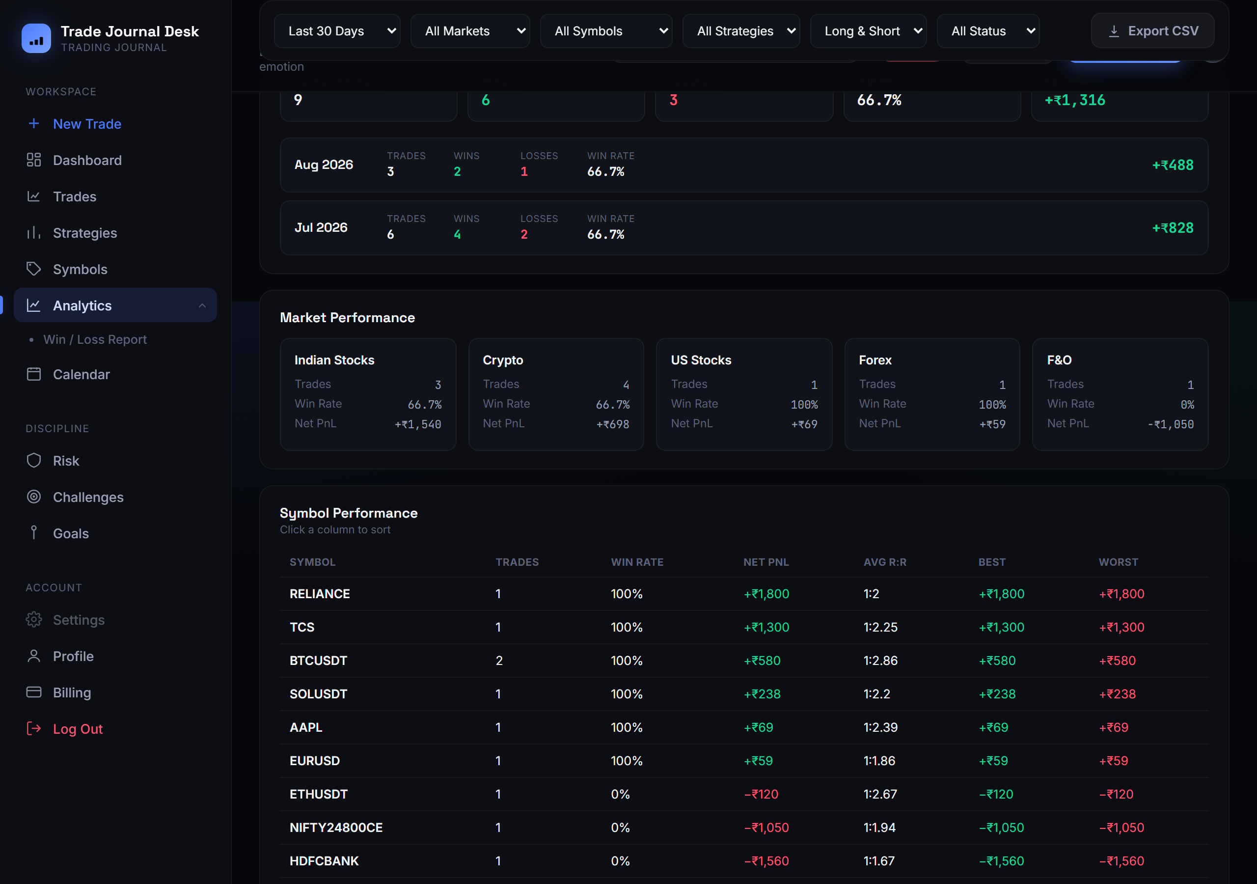 Win/Loss Report screen showing monthly trade counts, wins, losses, win rate, and net PnL broken down by market