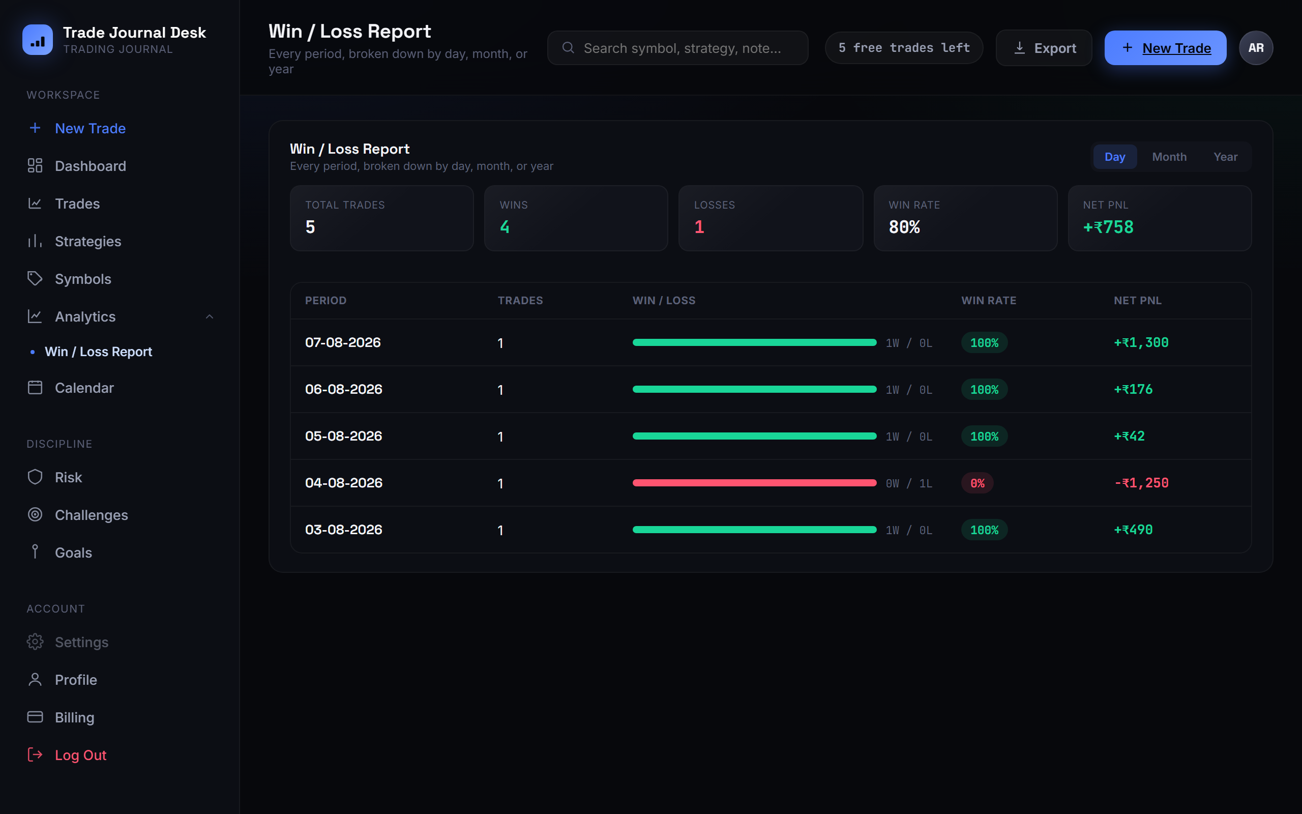 Win/Loss Report table showing daily trade counts, win/loss ratio bars, win rate, and net PnL per day — the data behind a weekly review